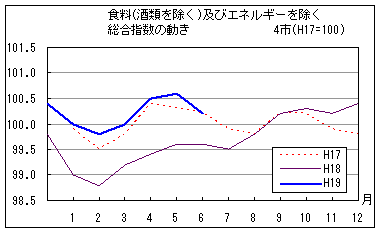 食料（酒類を除く）及びエネルギーを除く総合指数の動きです。平成19年6月は前年同月を上回り、前々年同月と同水準で推移しています。