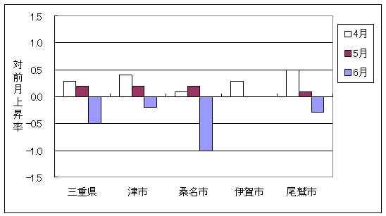 三重県と県内4市の総合指数の、ここ3ヶ月間の対前月上昇率です。6月は、三重県および津市、桑名市、尾鷲市は前月より下落しています。