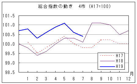 総合指数の動きを年で比較しています。平成19年7月は前年同月、前々年同月を上回っています。