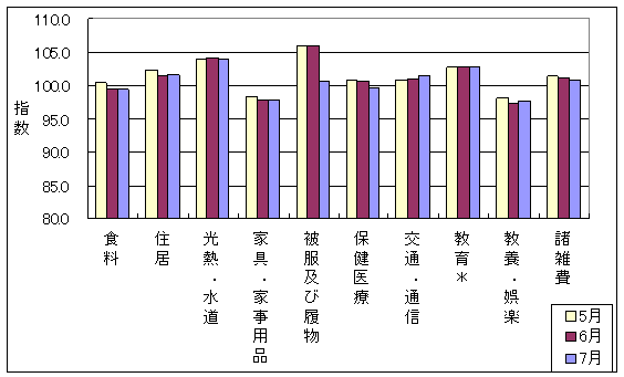 最近3ヶ月の10大費目の三重県の指数の動向です。前月に比べ住居、交通・通信、教養娯楽が上昇しており、食料、光熱・水道、被服及び履物、保健医療、諸雑費が下落しています。