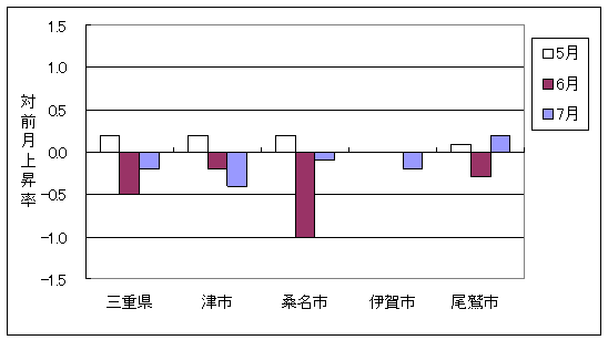 三重県と県内4市の総合指数の、ここ3ヶ月間の対前月上昇率です。７月は、三重県、津市、桑名市、伊賀市で前月より下落しています。