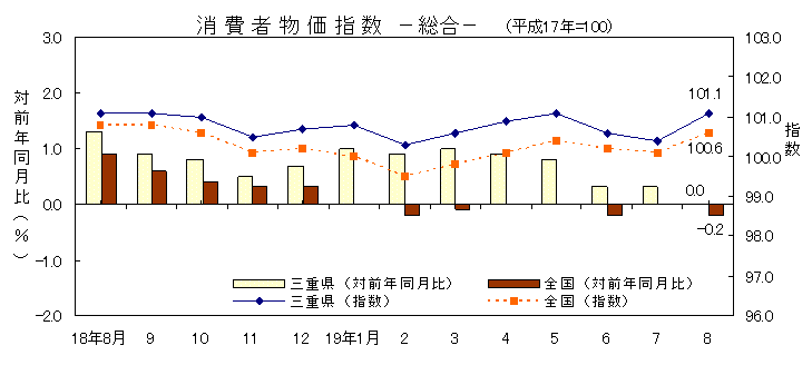 平成19年8月の消費者物価指数です。三重県は101.1、全国は100.6でした。