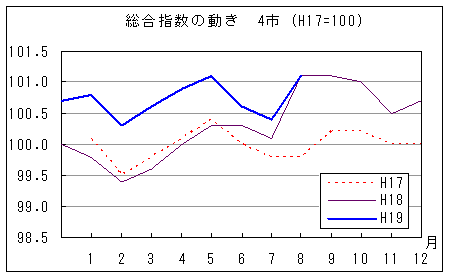 総合指数の動きを年で比較しています。平成19年8月は前年同月と同水準、前々年同月を上回っています。