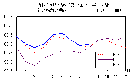 食料（酒類を除く）及びエネルギーを除く総合指数の動きです。平成19年8月は前年同月、前々年同月を上回って推移しています。