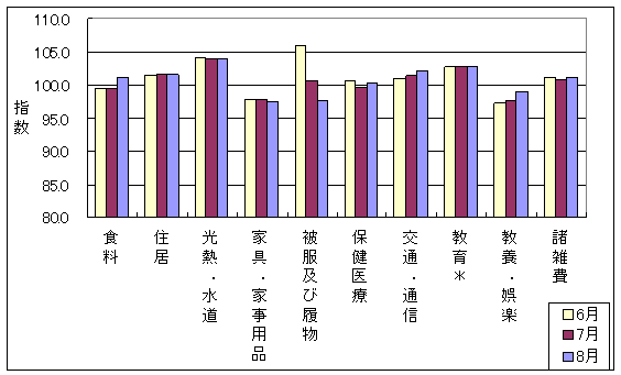 最近3ヶ月の10大費目の三重県の指数の動向です。前月に比べ食料、光熱・水道、保健医療、交通・通信、教養娯楽、諸雑費が上昇しており、家具・家事用品、被服及び履物が下落しています。