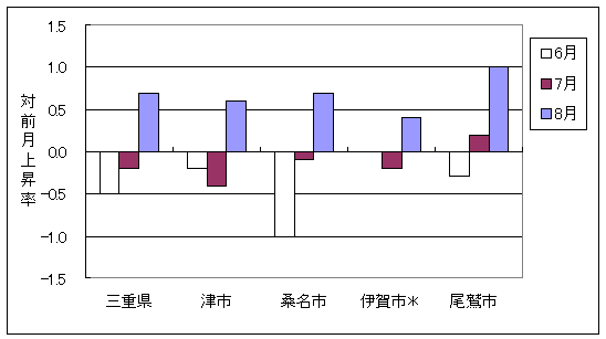 三重県と県内4市の総合指数の、ここ3ヶ月間の対前月上昇率です。8月は、三重県及び4市全てで前月より上昇しています。