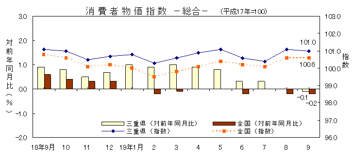 平成19年9月の消費者物価指数です。三重県は101.0、全国は100.6でした。