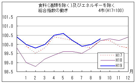 食料（酒類を除く）及びエネルギーを除く総合指数の動きです。平成19年9月は前年同月、前々年同月を上回って推移しています。