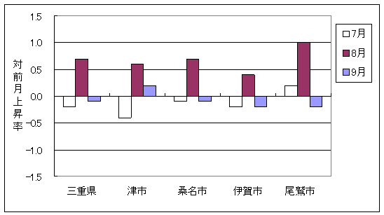 三重県と県内4市の総合指数の、ここ3ヶ月間の対前月上昇率です。8月は、津市では前月より上昇し、三重県、桑名市、伊賀市、尾鷲市では前月より下落しています。