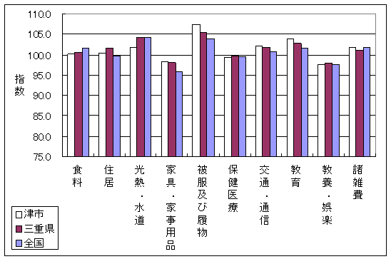 平成19年9月の全国・三重県・津市の10大費目指数です。食料、住居、光熱・水道、家具・家事用品、被服及び履物、教育で差がついています。