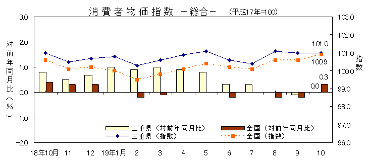 平成19年10月の消費者物価指数です。三重県は101.0、全国は100.9でした。