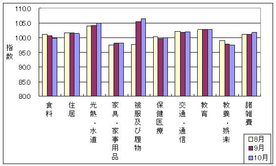 最近3ヶ月の10大費目の三重県の指数の動向です。前月に比べ光熱・水道、被服及び履物、保健医療、交通・通信、諸雑費が上昇しており、食料、住居、教養娯楽が下落しています。