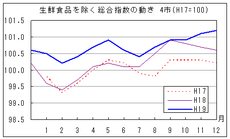 生鮮食品を除く総合指数の動きです。平成19年12月は前年同月、前々年同月を上回っています。