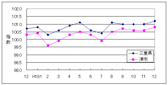 この1年間の三重県と津市の総合指数値です。津市がやや低く推移しています。