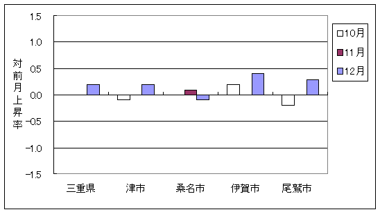 三重県と県内4市の総合指数の、ここ3ヶ月間の対前月上昇率です。12月は、三重県、津市、伊賀市、尾鷲市では前月より上昇しており、桑名市では下落しています。。