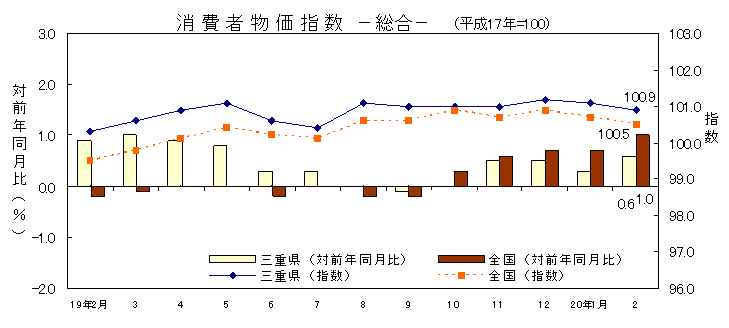 平成20年2月の消費者物価指数です。三重県は100.9、全国は100.5でした。