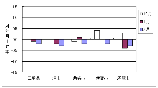 三重県と県内4市の総合指数の、ここ3ヶ月間の対前月上昇率です。平成20年2月は三重県及び県内4市で前月より下落しています。