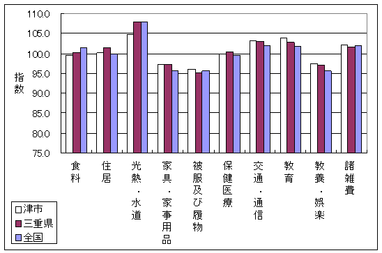 平成20年2月の全国・三重県・津市の10大費目指数です。食料、教育で差がついています。