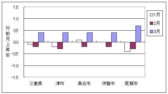 三重県と県内4市の総合指数の、ここ3ヶ月間の対前月上昇率です。平成20年3月は三重県及び県内4市で前月より上昇しています。