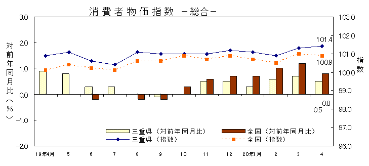 平成20年4月の消費者物価指数です。三重県は101.4、全国は100.9でした。