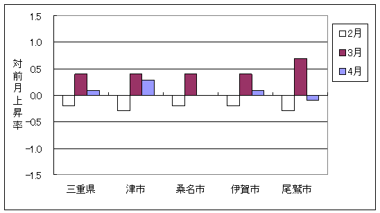 三重県と県内4市の総合指数の、ここ3ヶ月間の対前月上昇率です。平成20年4月は三重県及び県内4市で前月より下落しています。