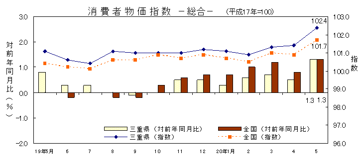 平成20年5月の消費者物価指数です。三重県は102.4、全国は101.7でした。