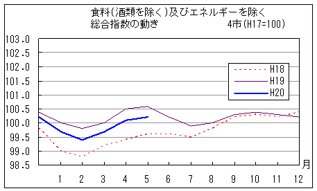 食料（酒類を除く）及びエネルギーを除く総合指数の動きです。平成20年5月は前年同月を下回り、前々年同月を上回っています。