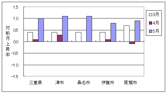 三重県と県内4市の総合指数の、ここ3ヶ月間の対前月上昇率です。平成20年5月は三重県及び県内4市で前月より上昇しています。
