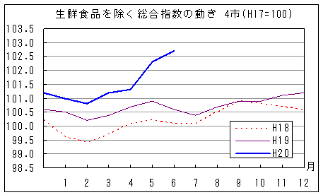 生鮮食品を除く総合指数の動きです。平成20年6月は前年同月、前々年同月を上回っています。