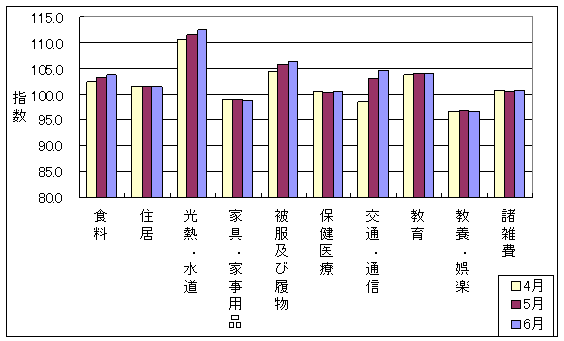 最近3ヶ月の10大費目の三重県の指数の動向です。前月に比べ食料、住居、光熱・水道、被服及び履物、保健医療、交通・通信、諸雑費が上昇し、家具・家事用品、教養娯楽が下落しております。教育は前月と同じでした。