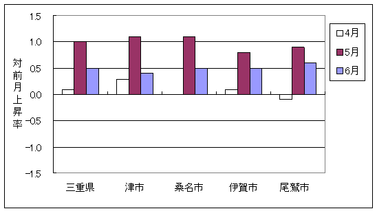 三重県と県内4市の総合指数の、ここ3ヶ月間の対前月上昇率です。平成20年6月は三重県及び県内4市で前月より上昇しています。