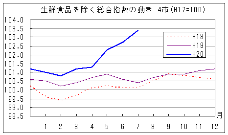 生鮮食品を除く総合指数の動きです。平成20年7月は前年同月、前々年同月を上回っています。