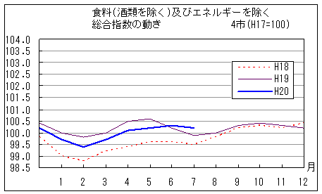 食料（酒類を除く）及びエネルギーを除く総合指数の動きです。平成20年7月は前年同月、前々年同月を上回っています。