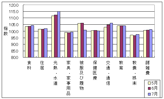 最近3ヶ月の10大費目の三重県の指数の動向です。前月に比べ食料、住居、光熱・水道、家具・家事用品、交通・通信、教養娯楽、諸雑費が上昇し、被服及び履物、保健医療が下落しております。教育は前月と同じでした。