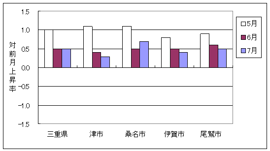 三重県と県内4市の総合指数の、ここ3ヶ月間の対前月上昇率です。平成20年7月は三重県及び県内4市で前月より上昇しています。