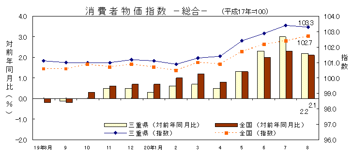 平成20年8月の消費者物価指数です。三重県は103.3、全国は102.7でした。