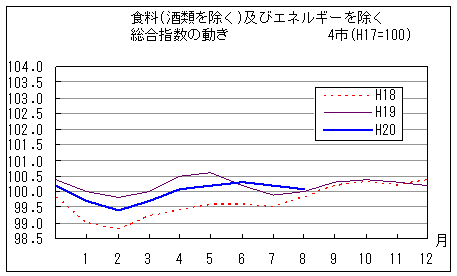 食料（酒類を除く）及びエネルギーを除く総合指数の動きです。平成20年8月は前年同月、前々年同月を上回っています。