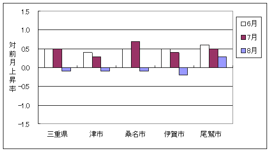 三重県と県内4市の総合指数の、ここ3ヶ月間の対前月上昇率です。平成20年8月は尾鷲市では前月より上昇しており、三重県、津市、桑名市、伊賀市では前月より下落しています。