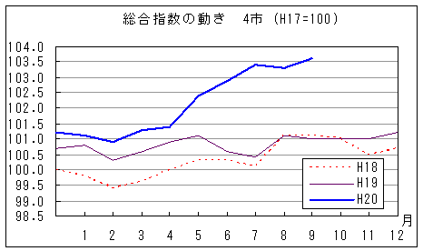 総合指数の動きを年で比較しています。平成20年9月は前年同月、前々年同月を上回っています。