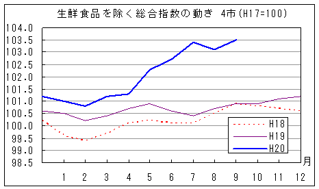 生鮮食品を除く総合指数の動きです。平成20年9月は前年同月、前々年同月を上回っています。