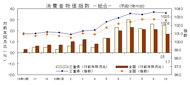 平成20年10月の消費者物価指数です。三重県は103.5、全国は102.6でした。