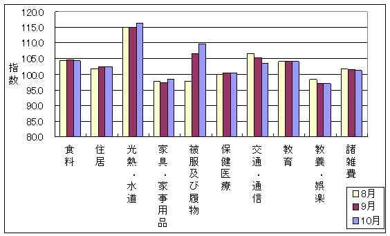 最近3ヶ月の10大費目の三重県の指数の動向です。前月に比べ光熱・水道、家具・家事用品、被服及び履物、保健医療が上昇し、食料、交通・通信、教養娯楽、諸雑費が下落しております。住居、教育は前月と同じでした。