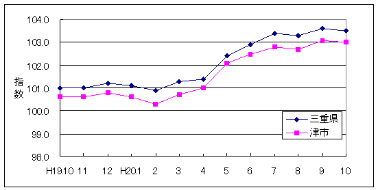 この1年間の三重県と津市の総合指数値です。三重県総合指数に対して津市がやや低く推移しています。