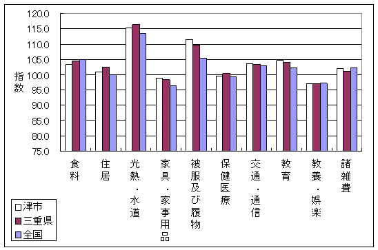 平成20年10月の全国・三重県・津市の10大費目指数です。住居、光熱・水道、被服及び履物で差がついています。