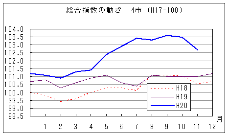 総合指数の動きを年で比較しています。平成20年11月は前年同月、前々年同月を上回っています。