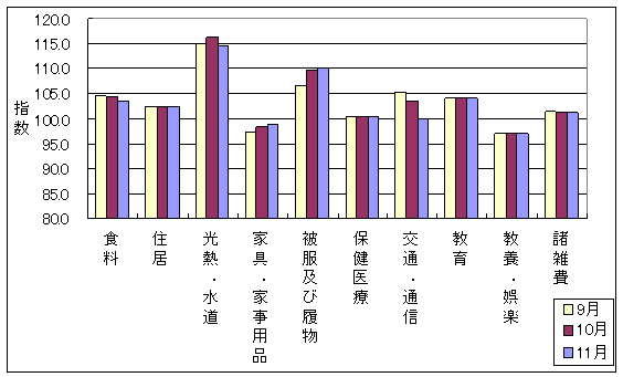 最近3ヶ月の10大費目の三重県の指数の動向です。前月に比べ家具・家事用品、被服及び履物、保健医療が上昇し、食料、光熱・水道、交通・通信、教養娯楽、諸雑費が下落しております。住居、教育は前月と同じでした。