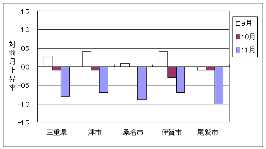 三重県と県内4市の総合指数の、ここ3ヶ月間の対前月上昇率です。平成20年11月は三重県、津市、桑名市、伊賀市、尾鷲市で前月より下落しております。