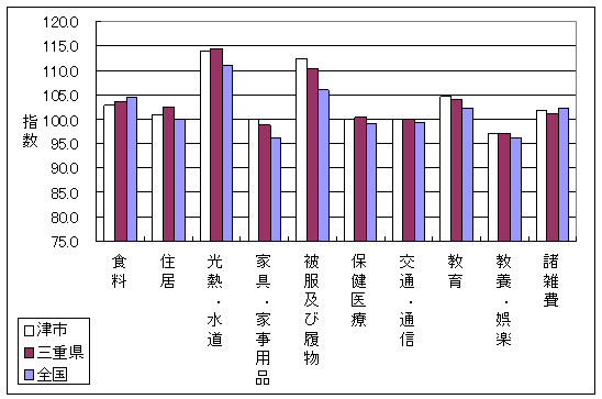 平成20年11月の全国・三重県・津市の10大費目指数です。光熱・水道、家具・家事用品、被服及び履物で差がついています。