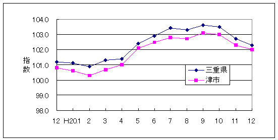 この1年間の三重県と津市の総合指数値です。三重県総合指数に対して津市がやや低く推移しています。