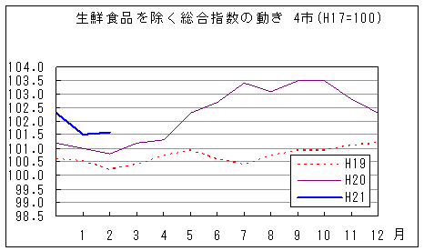 生鮮食品を除く総合指数の動きです。平成21年2月は前年同月、前々年同月を上回っています。